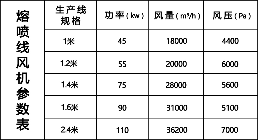 熔噴線風(fēng)機參數(shù)表