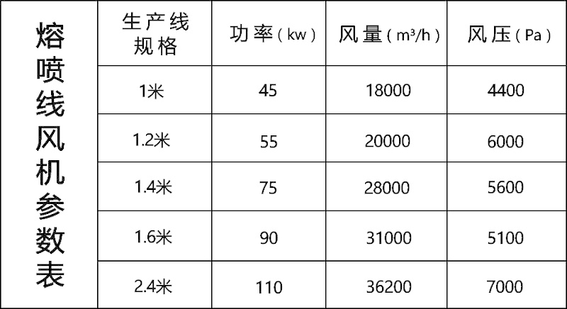 熔噴布風(fēng)機(jī)的型號參數(shù)表